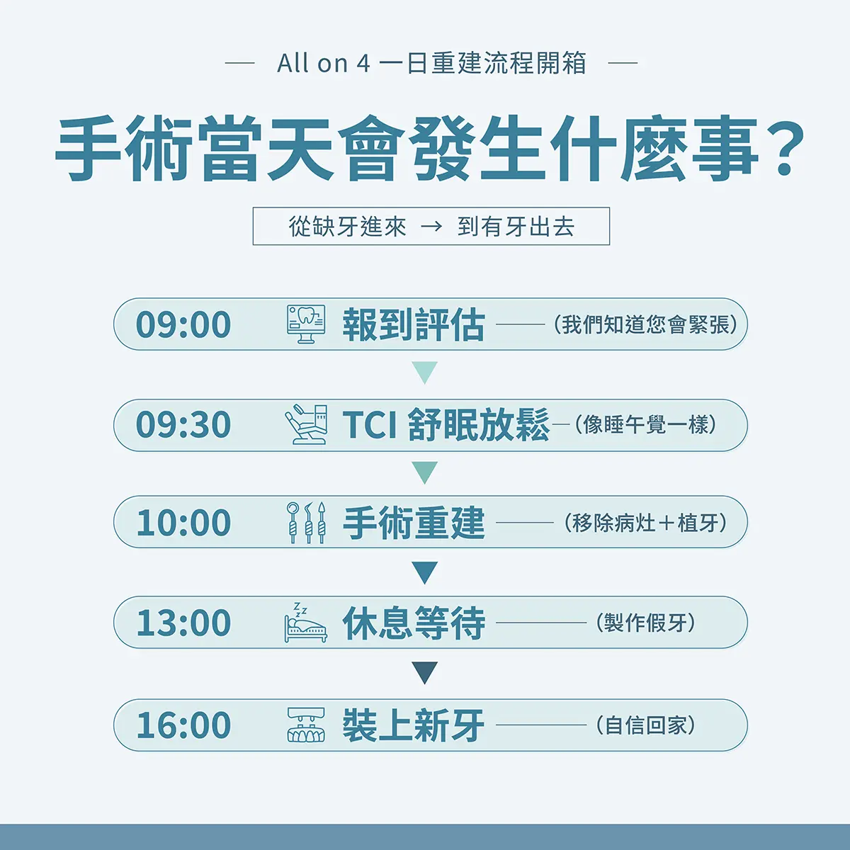 All-on-4 手術當天會痛嗎?需住院嗎?醫師開箱:一日全口重建的「重生之旅」 All-on-4 流程,一日全口重建,舒眠植牙,植牙手術時間,TCI 舒眠牙醫,全口重建術後照顧,曾梓豪醫師,基隆/桃園植牙推薦, 植牙當天可以吃東西嗎,全口重建要住院嗎,做假牙要多久